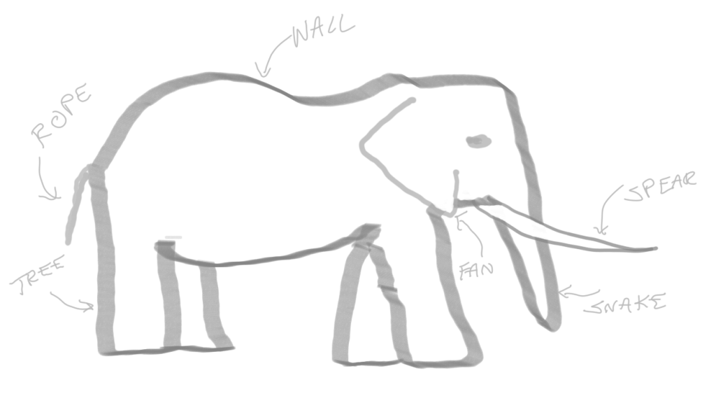 Mediocre drawing of an elephant with labels for tree trunk (leg), rope (tail), fan (ear), snake (trunk), speak (tusk), and wall (side)