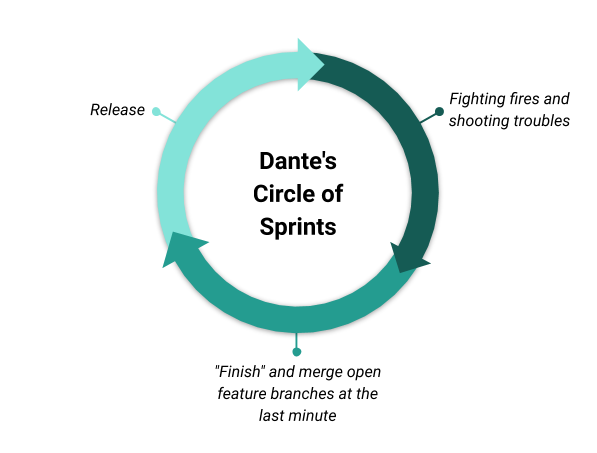 Cyclic graph of Dante's Circle of Sprints: Finish and merge open feature branches at the last minute -> Release -> Fighting fires and shooting troubles