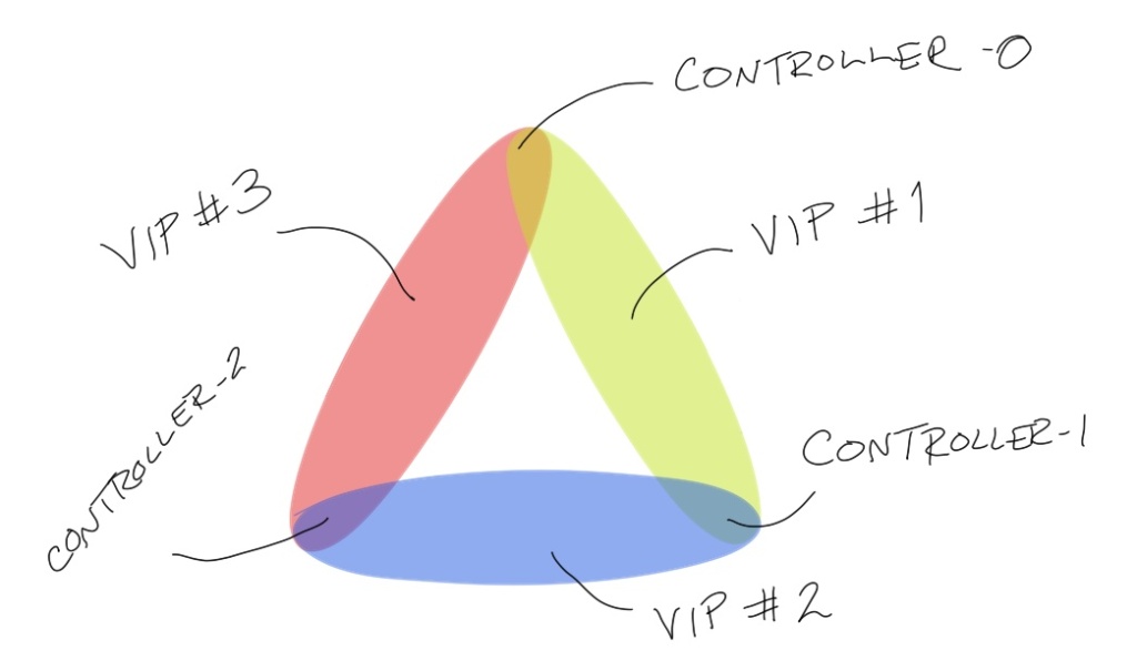 Diagram of 3-way failover with CARP when each controllers sharing a different virtual IP address with each of the other two controllers