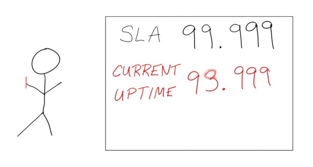 Stick figure drawing of a Service Level Agreement of 99.999 with current uptime of 93.999 changed to 99.999 by drawing over the 3