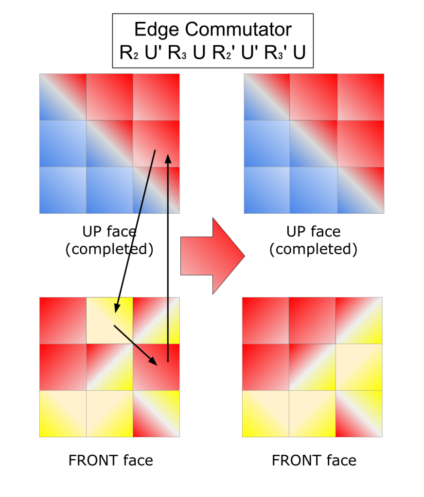 A diagram for moving edge pieces between the Up face and Front face of the puzzle using a commutation algorithm