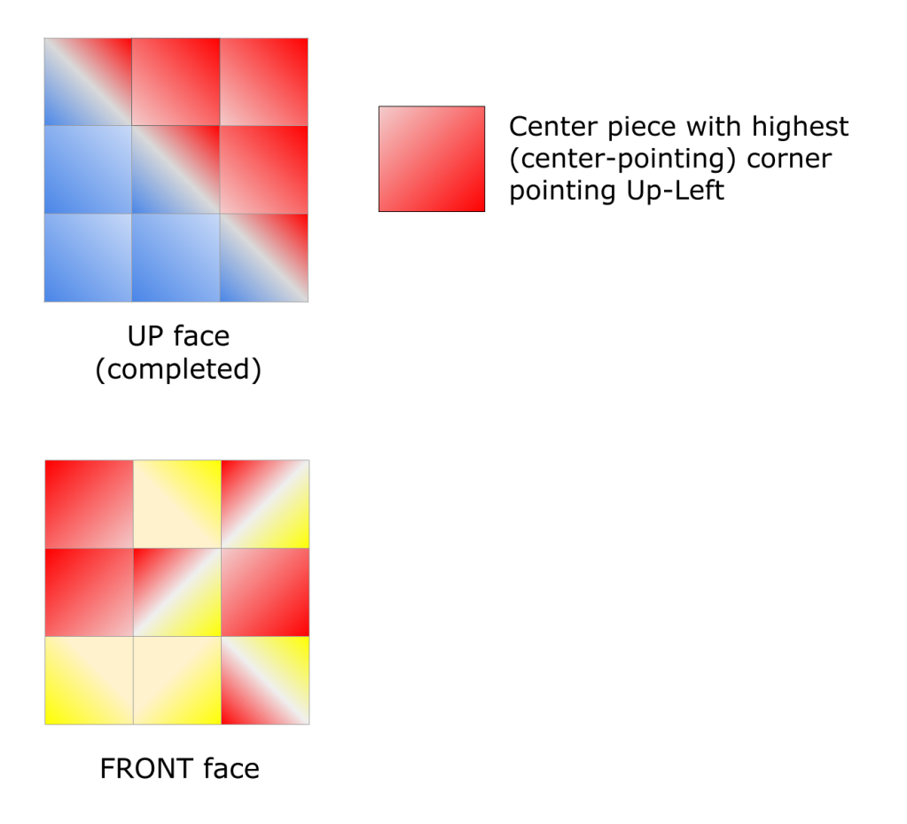 Diagram showing the starting position of puzzle pieces on the Up and Front faces, plus a legend showing how the slant of a piece is shown by a color gradient.