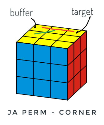 Image of puzzle cube showing the Ja corner permutation
