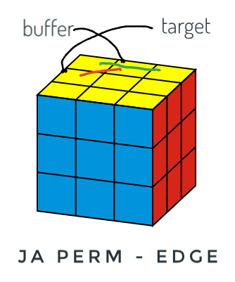 Image of puzzle cube showing the Ja edge permutation