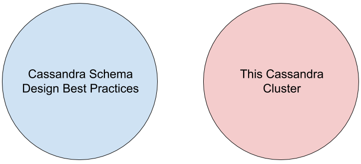 A venn diagram showing two circles which aren't touching, one labeled 'Cassandra schema design best practices' and the other 'This Cassandra Cluster'