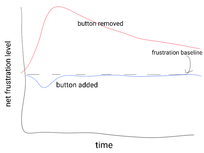 Fake graph showing net engineer frustration level over time based on whether the 'assign to me' button had previously existed and been removed (big red spike in frustration which never completely settles back to normal) vs had been added as new (small decrease in net frustration level which quickly reverts back to normal)