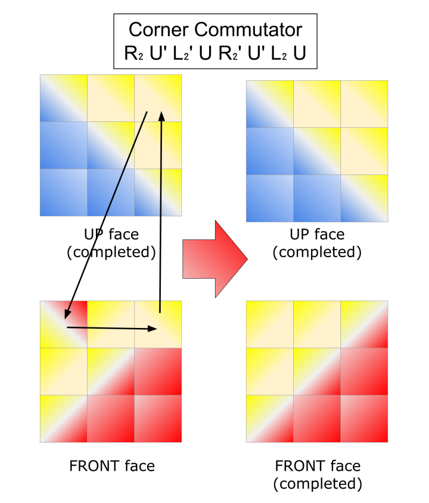 A diagram for moving corner pieces between the Up face and Front face using a commutation algorithm